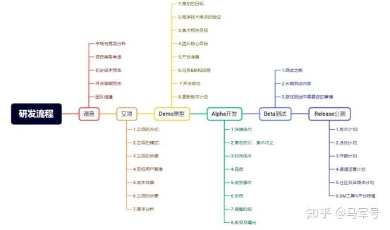 游戏研发流程